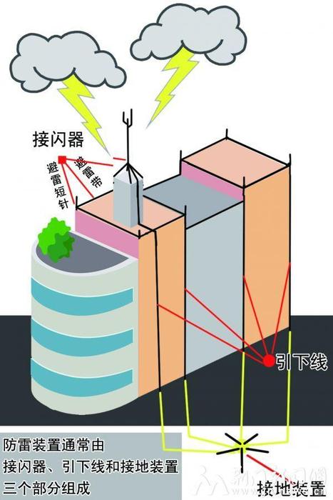 避雷針